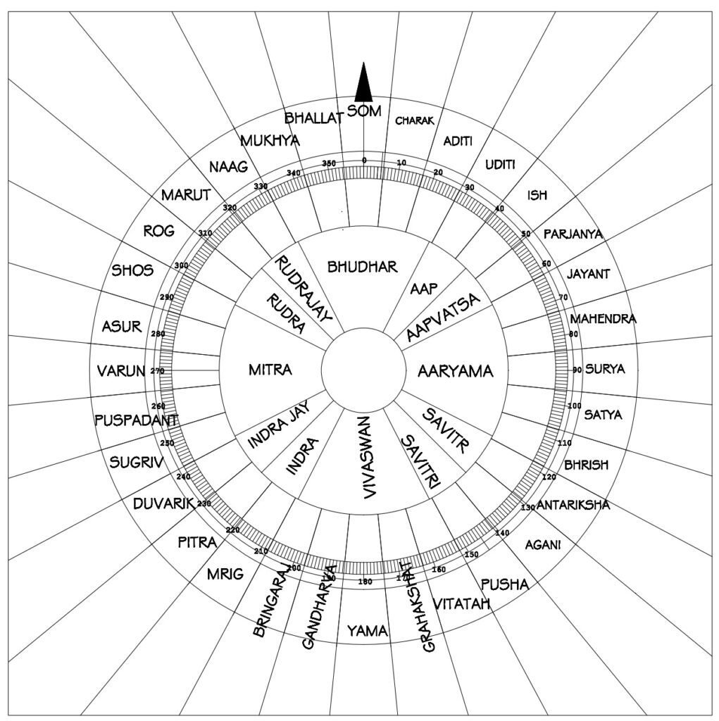 Gola Chakra Plan